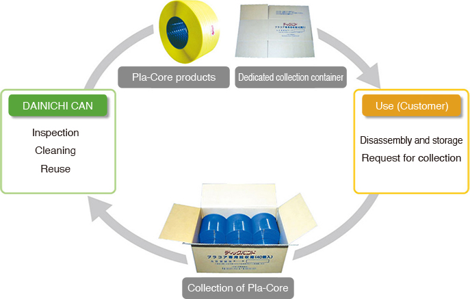 Reusing DIC Band Pla-Core