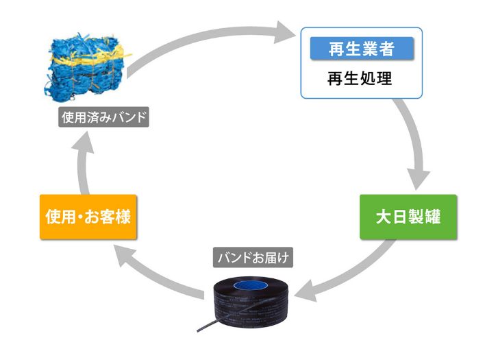 ディックリサイクルバンドのリサイクル　イメージ図