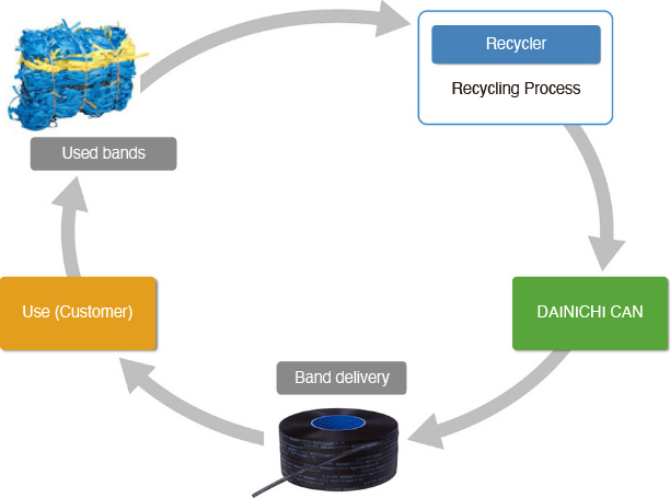 Recycling DIC bands