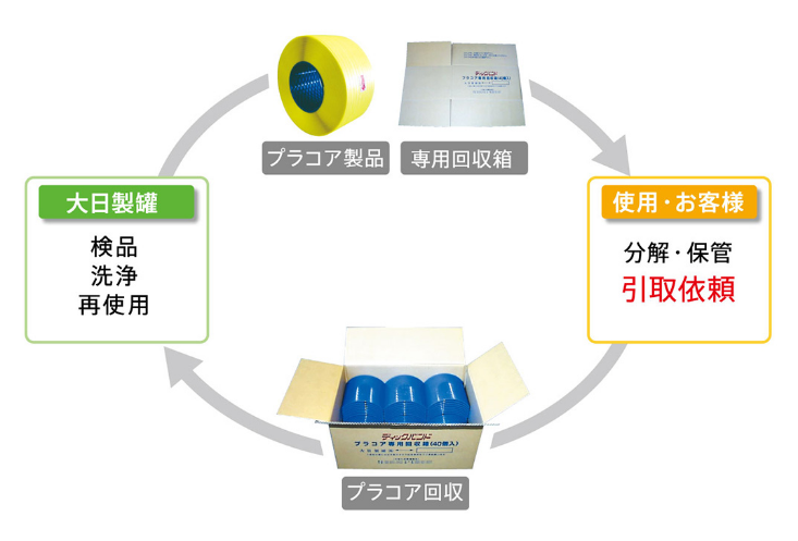 ディックバンドプラコアのリユースサイクル