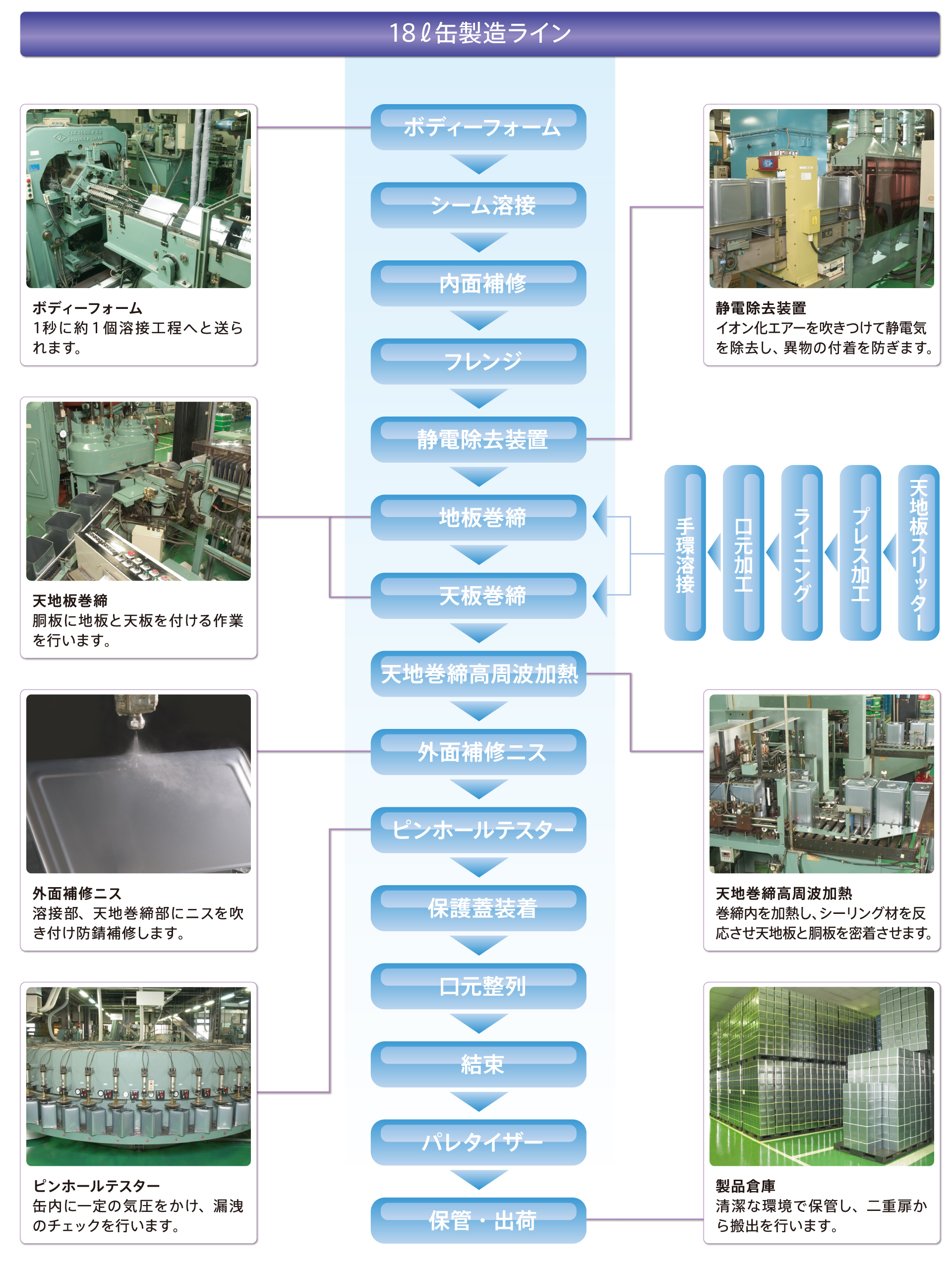 18リットル缶製造ライン