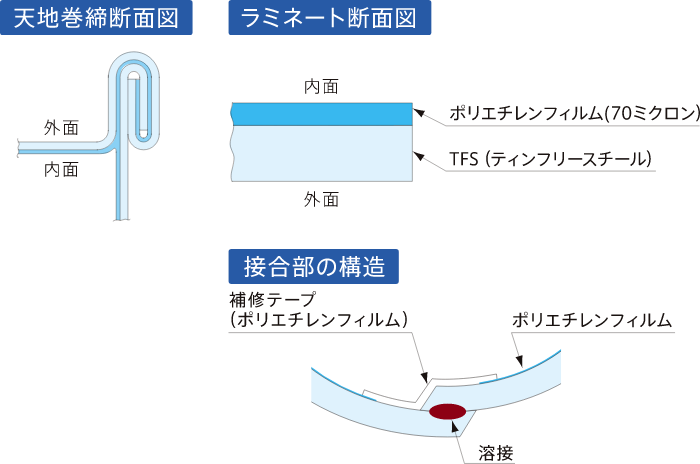 FT18L缶の構造