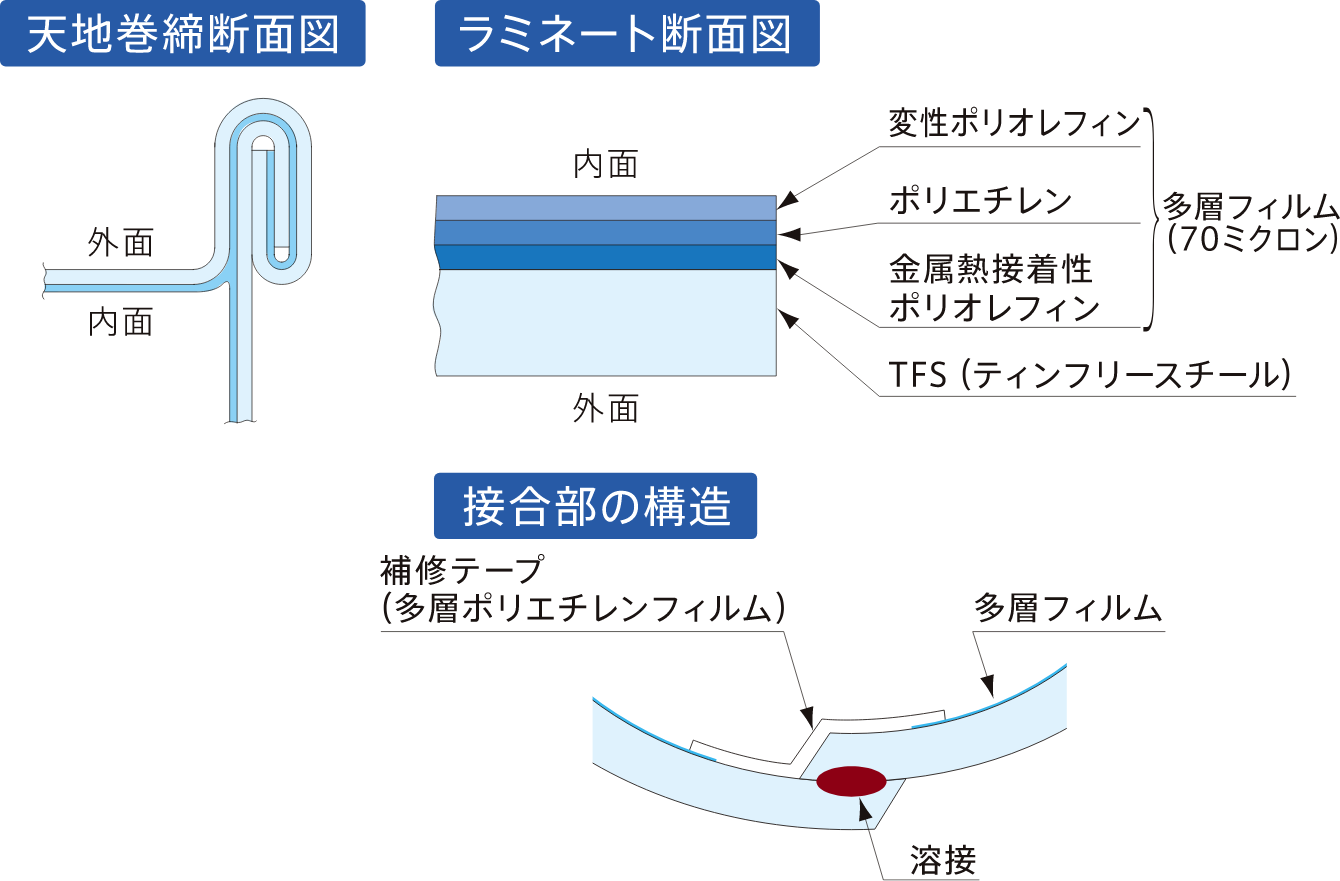 HB缶(ハイブリッド缶)の構造