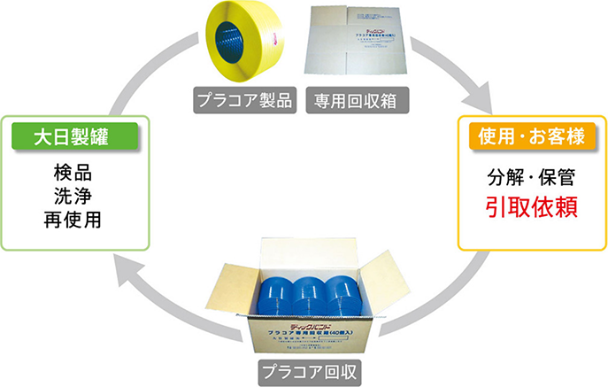 ディックバンドプラコアのリユースサイクル
