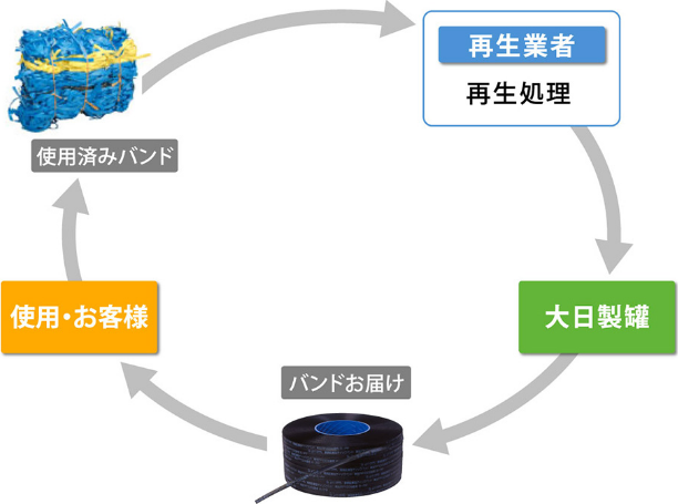 ECOフレンドリーへビーバンドのリサイクルイメージ